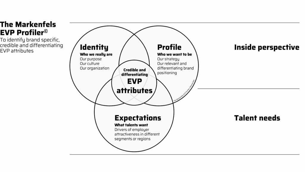 Employer branding - EVP Profiler'